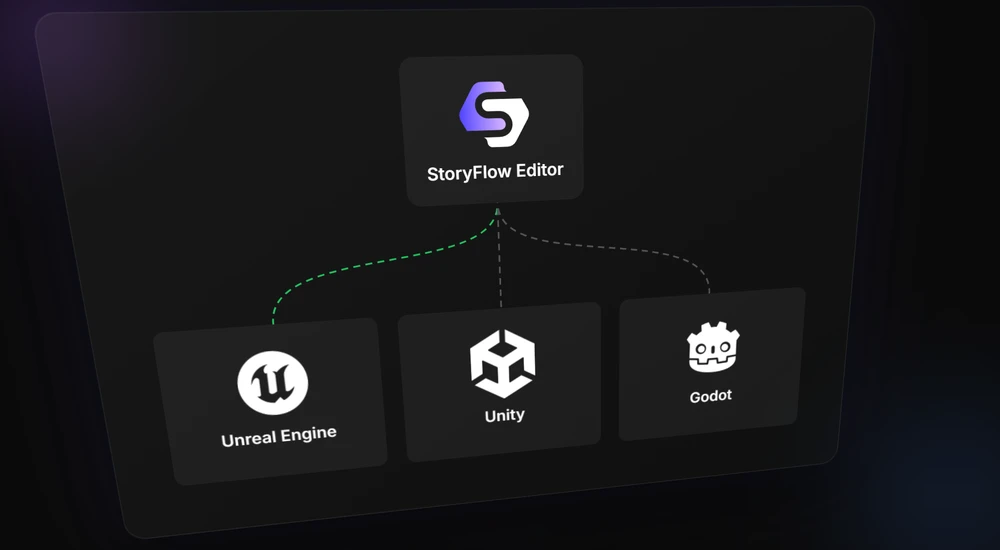 StoryFlow Editor integrates with Unreal Engine, Unity and Godot